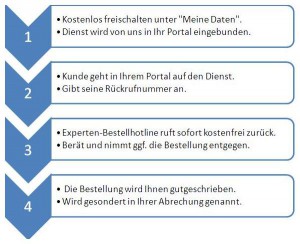 Wie finanziert sich click2call So funktioniert click 2 call