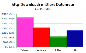 CHIP Handy-Netztest 2011