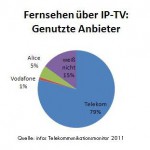 Welchen Anbieter haben die Kunden heute? Zum Vergrößern bitte klicken! Fernsehen über IP-TV: Verteilung der genutzten Netzbetreiber (Quelle: infas TK-Monitor 2011)