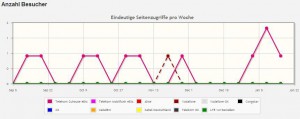 Beispielstatistiken fixschalten.de Statistiken Ihrer Portale/Onlineshops