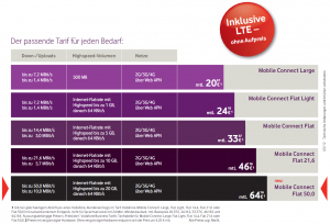 Vodafone Mobile Connect Business Tarife Überblick