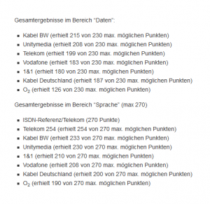 Ergebnisse in den Wertungsbereichen "Daten" und "Sprache" connect Test Festnetz 2012