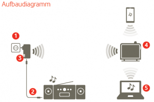 Aufbaudiagramm MediaPlug Anschluss Vodafone MediaPlug (Bild: Vodafone)
