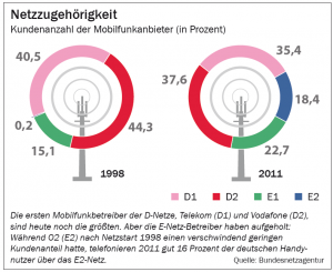 Netzzugehörigkeit - Kundenanzahl der Mobilfunkanbieter 1998 / 2011 (Vodafone-Grafik) Quelle: http://www.vodafone.de/unternehmen/presse/grafiken-20-jahre-d2-netz.htm