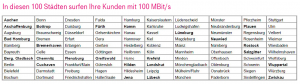 Telekom - in diesen Städten surfen Ihre Kunden mit bis zu 100 Mbit
