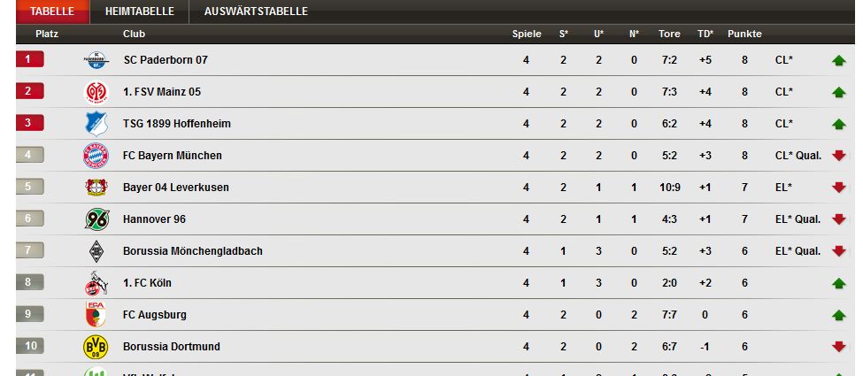 Bundeliga Tabelle