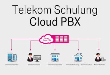 Onlineschulung zu Telekom DeutschlandLAN Cloud PBX